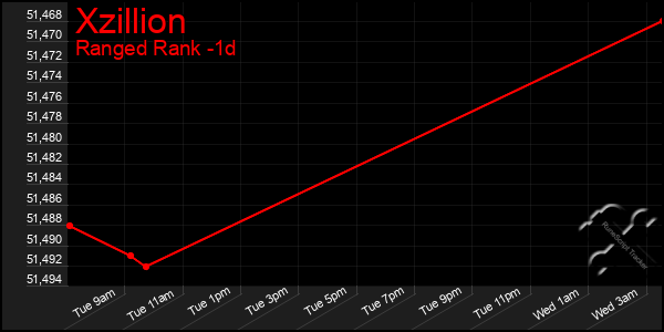 Last 24 Hours Graph of Xzillion