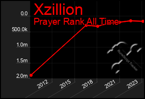 Total Graph of Xzillion