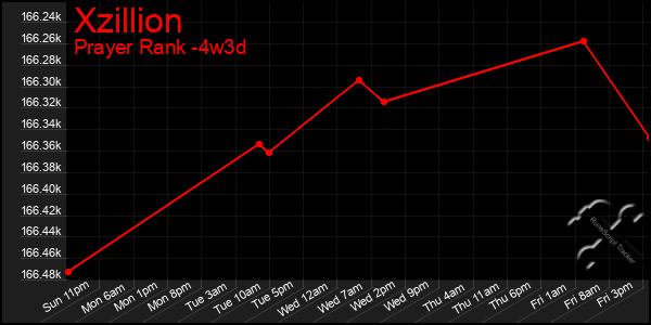 Last 31 Days Graph of Xzillion