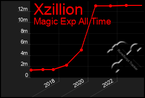 Total Graph of Xzillion