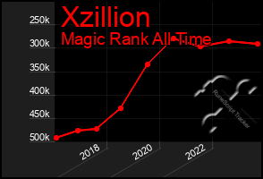 Total Graph of Xzillion