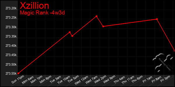 Last 31 Days Graph of Xzillion