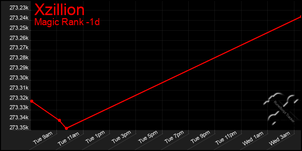 Last 24 Hours Graph of Xzillion