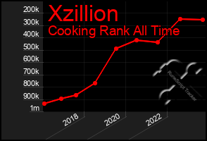 Total Graph of Xzillion