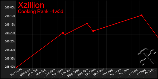 Last 31 Days Graph of Xzillion