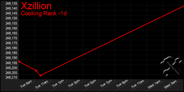 Last 24 Hours Graph of Xzillion