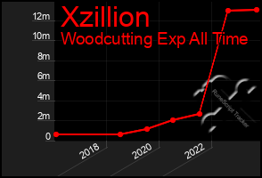 Total Graph of Xzillion