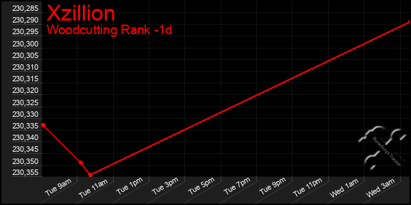 Last 24 Hours Graph of Xzillion