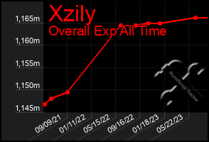 Total Graph of Xzily