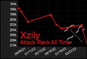 Total Graph of Xzily