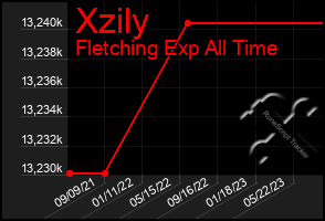 Total Graph of Xzily