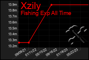 Total Graph of Xzily