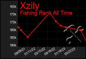 Total Graph of Xzily