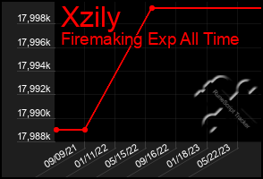 Total Graph of Xzily