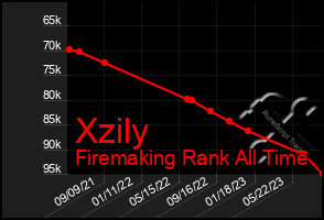 Total Graph of Xzily