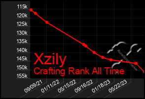 Total Graph of Xzily