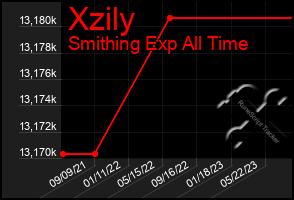 Total Graph of Xzily