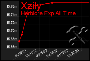 Total Graph of Xzily