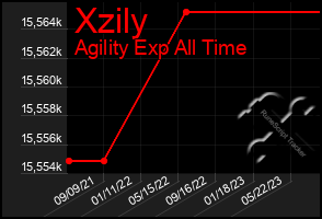 Total Graph of Xzily