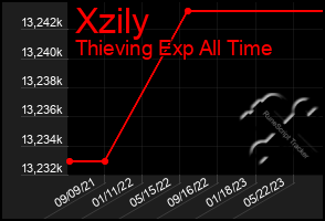 Total Graph of Xzily