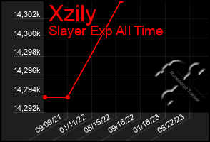 Total Graph of Xzily