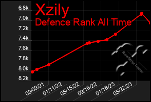 Total Graph of Xzily