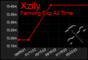 Total Graph of Xzily