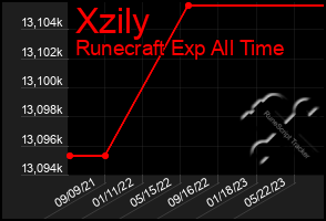 Total Graph of Xzily