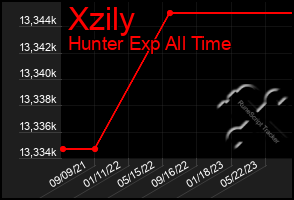 Total Graph of Xzily