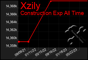 Total Graph of Xzily