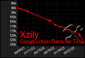 Total Graph of Xzily