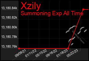 Total Graph of Xzily