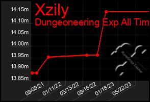 Total Graph of Xzily