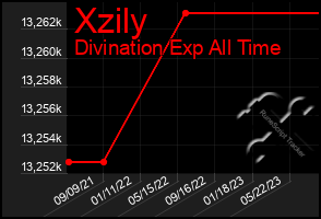 Total Graph of Xzily