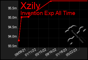 Total Graph of Xzily