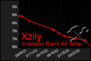 Total Graph of Xzily