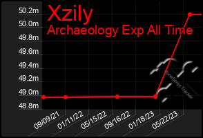 Total Graph of Xzily