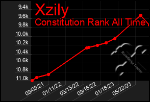 Total Graph of Xzily