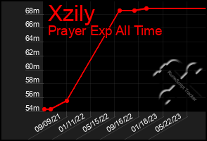 Total Graph of Xzily