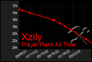 Total Graph of Xzily