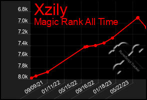 Total Graph of Xzily