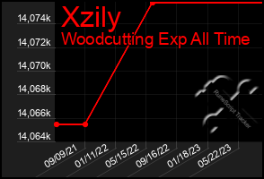 Total Graph of Xzily