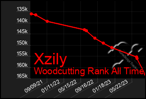 Total Graph of Xzily