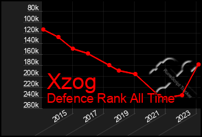Total Graph of Xzog