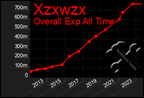 Total Graph of Xzxwzx