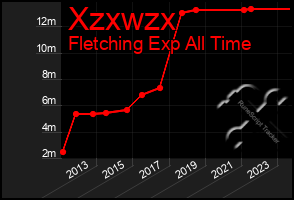 Total Graph of Xzxwzx