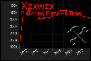 Total Graph of Xzxwzx