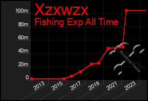 Total Graph of Xzxwzx