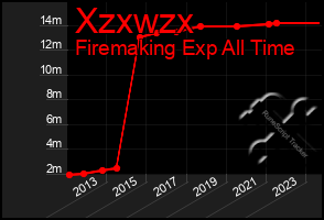 Total Graph of Xzxwzx