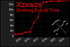 Total Graph of Xzxwzx